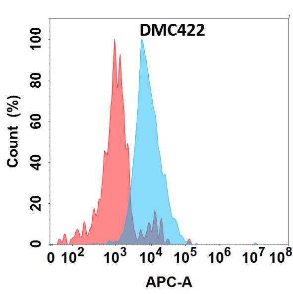 IGFBP-rp1/IGFBP-7 Antibody (DMC422) - Chimeric