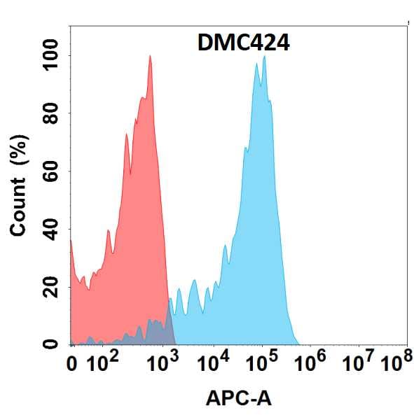 Epiregulin Antibody (DMC424) - Chimeric