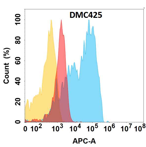 CD63 Antibody (DMC425) - Chimeric