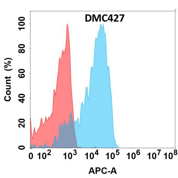 GPVI Antibody (DMC427) - Chimeric