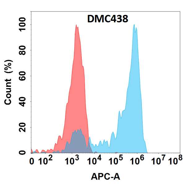 Nectin-4/PVRL4 Antibody (DMC438) - Chimeric