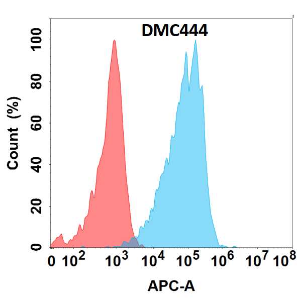 Bone marrow stromal cell antigen 1/CD157 Antibody (DMC444) - Chimeric