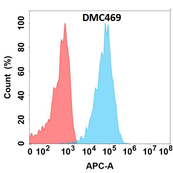 CLEC9a Antibody (DMC469) - Chimeric