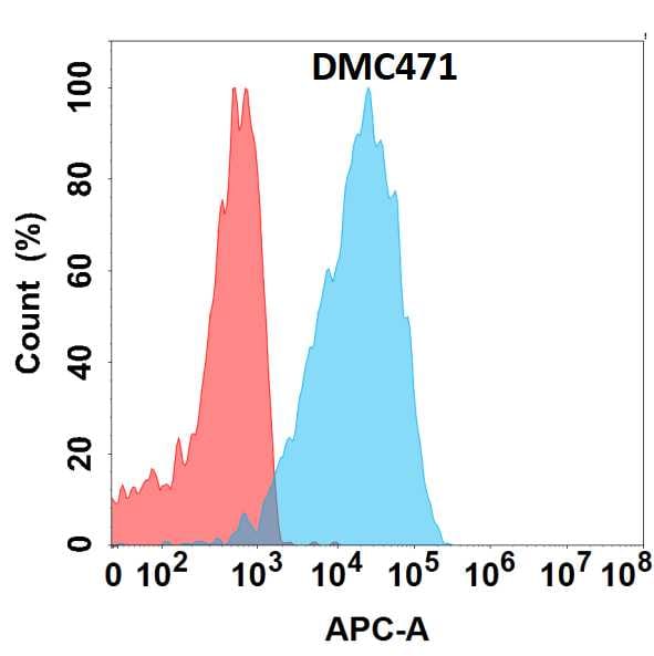 IL-22 Antibody (DMC471) - Chimeric