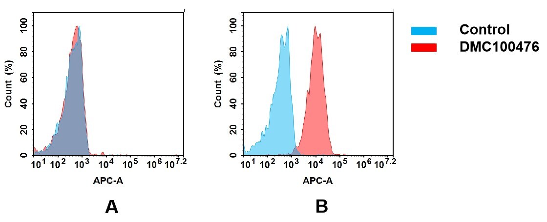 CD164 Antibody (DMC476) - Chimeric