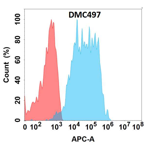 A33/GPA33 Antibody (DMC497) - Chimeric