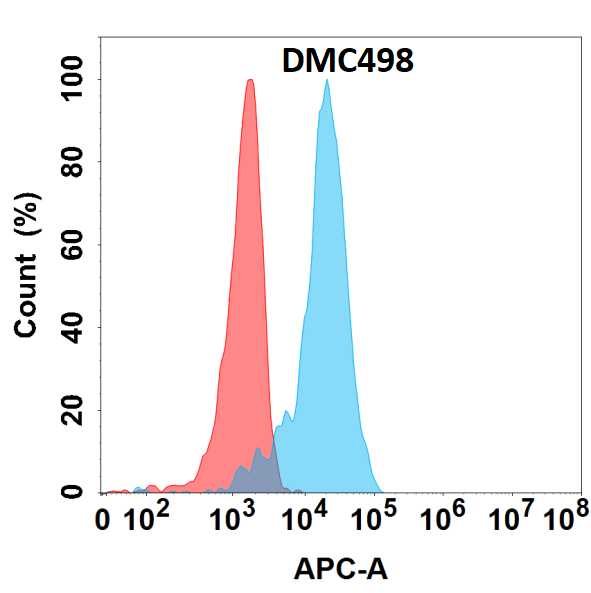 GDNF Antibody (DMC498) - Chimeric