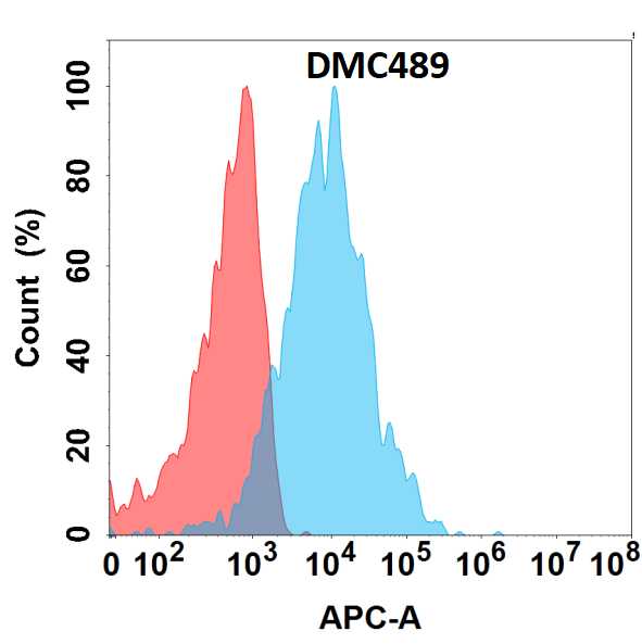 CRTAM Antibody (DMC489) - Chimeric