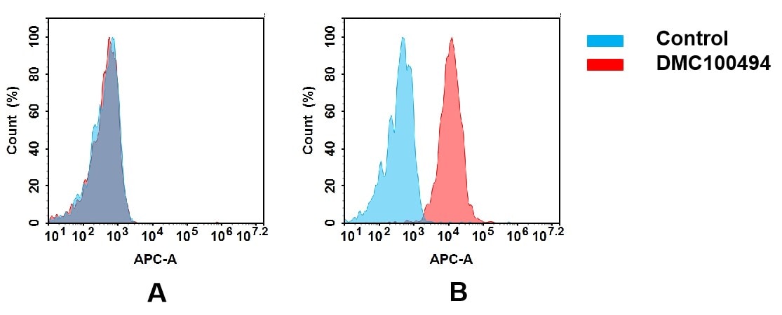 Fc gamma RIIA/CD32a Antibody (DMC494) - Chimeric