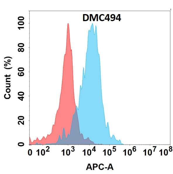 Fc gamma RIIA/CD32a Antibody (DMC494) - Chimeric