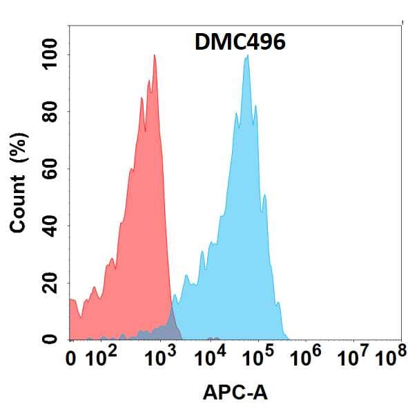 ILT4/CD85d/LILRB2 Antibody (DMC496) - Chimeric