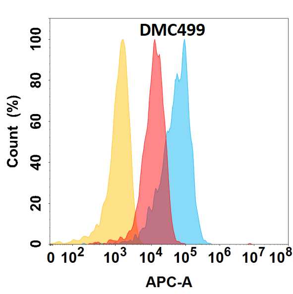 CXCL1/GRO alpha/KC/CINC-1 Antibody (DMC499) - Chimeric