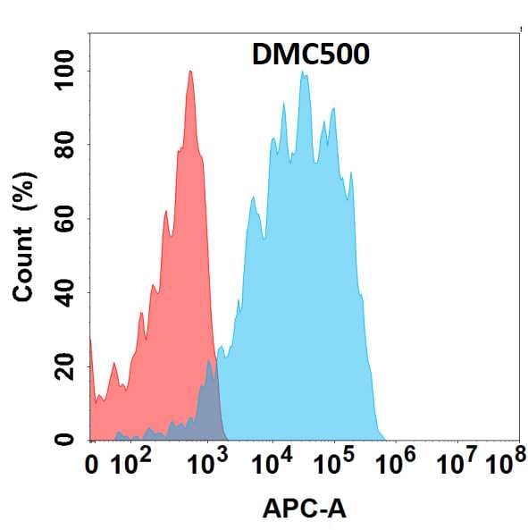 HB-EGF Antibody (DMC500) - Chimeric
