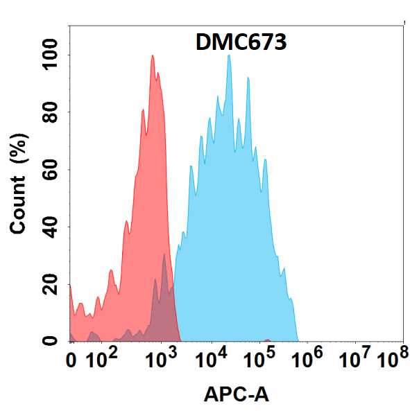 CRTAM Antibody (DMC673) - Chimeric