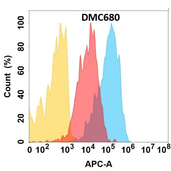 CXCR4 Antibody (DMC680) - Chimeric