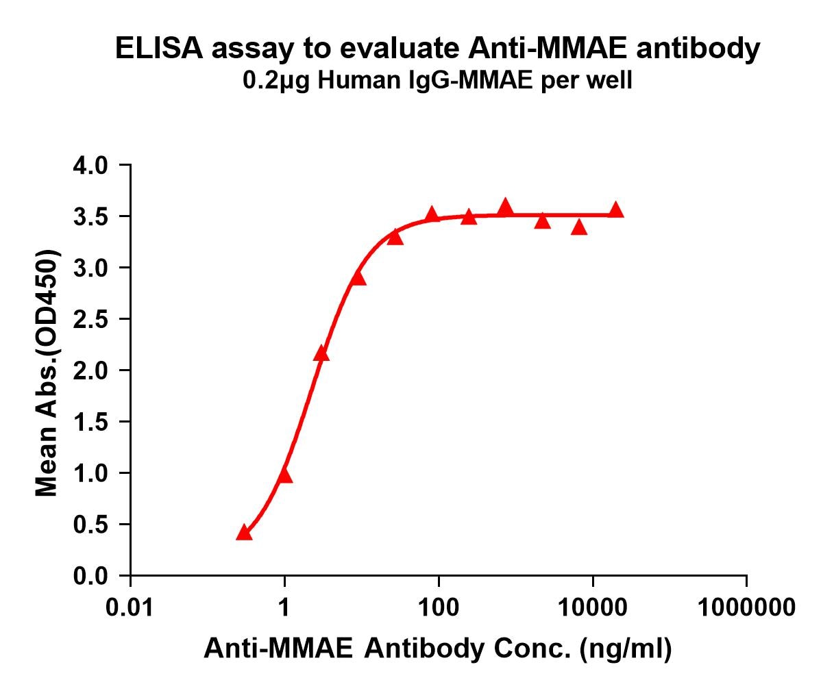 Monomethyl auristatin E (MMAE) Antibody (8B4)