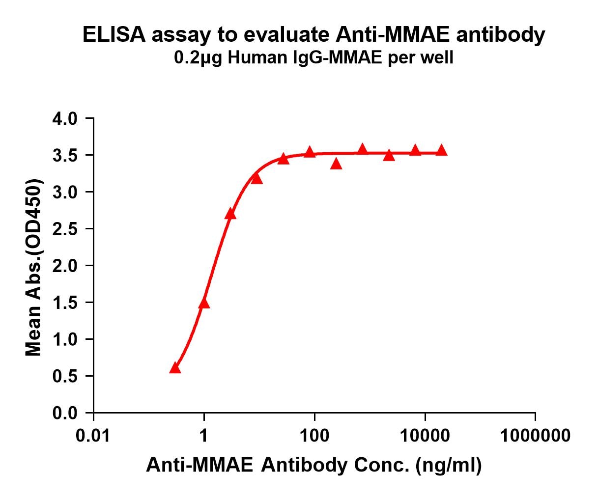 Monomethyl auristatin E (MMAE) Antibody (8C4)