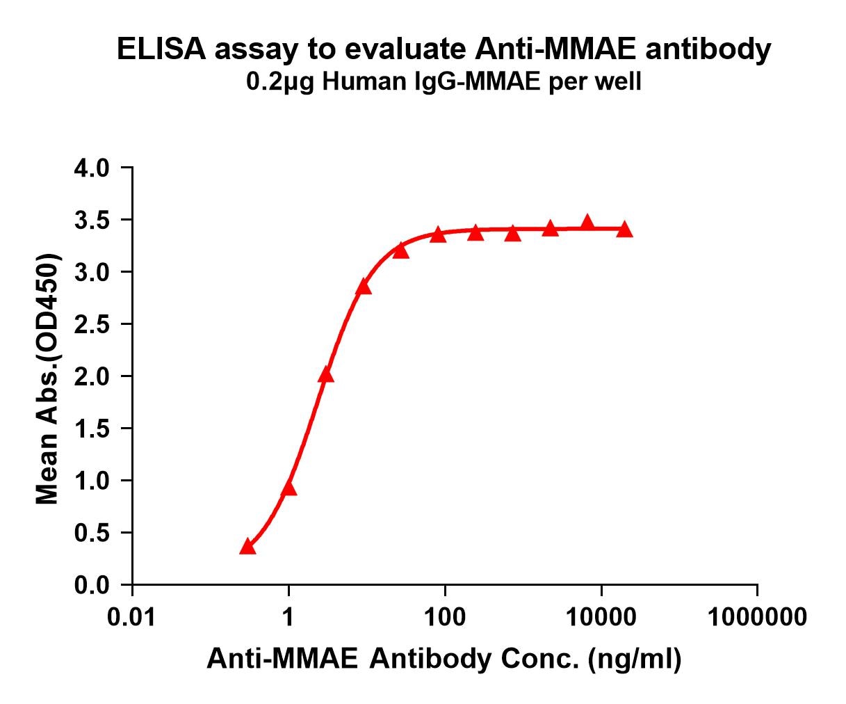 Monomethyl auristatin E (MMAE) Antibody (9C4)