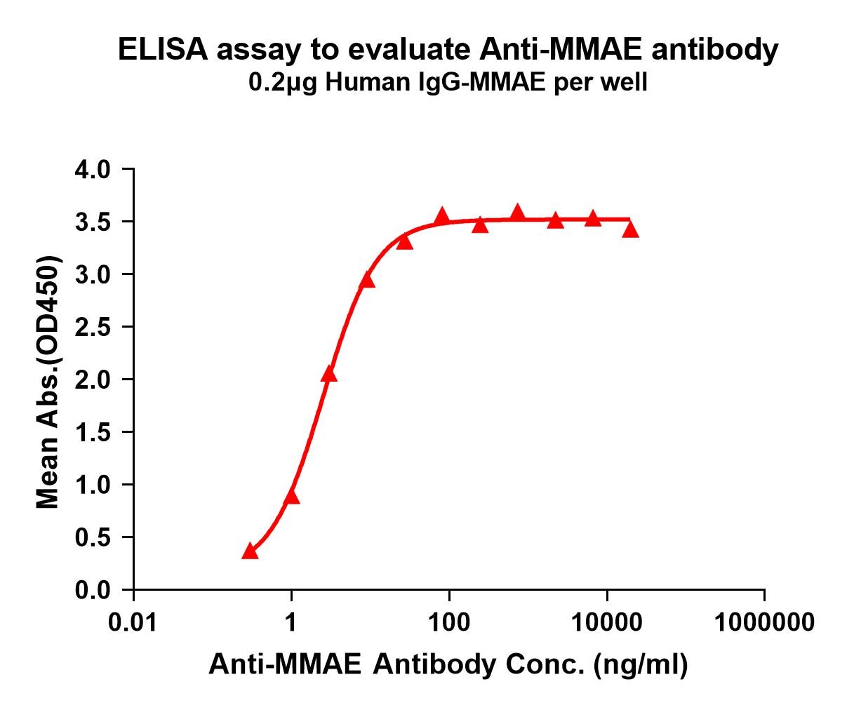 Monomethyl auristatin E (MMAE) Antibody (11B2)