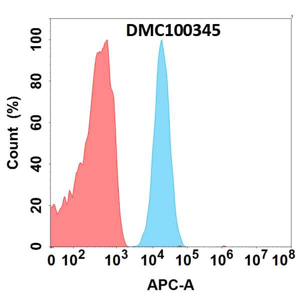 C1qR1/CD93 Antibody (5B10) - Chimeric