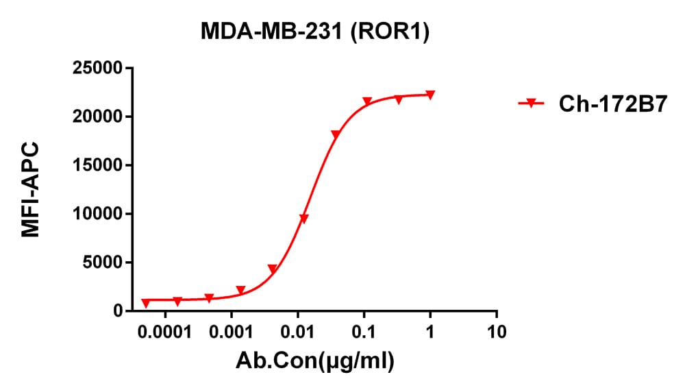 ROR1 Antibody (172B7) - Chimeric