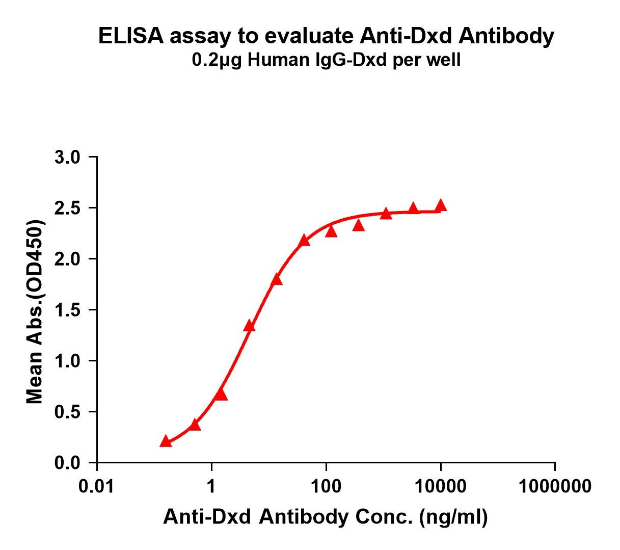 DXD Antibody (1A1)