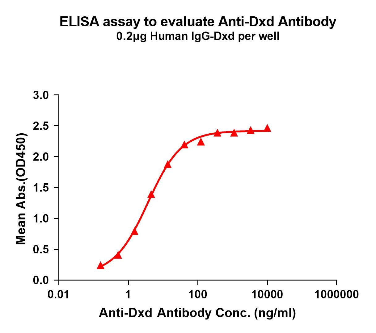 DXD Antibody (1A12)