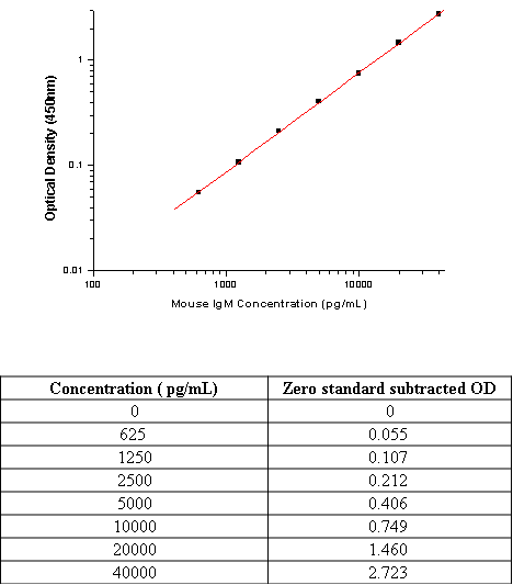 Mouse IgM Antibody Pair Mouse IgM Antibody Pair