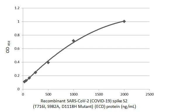SARS Spike Protein Antibody (1A9)