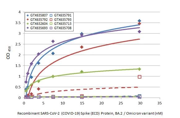 SARS Spike Protein Antibody (1A9)