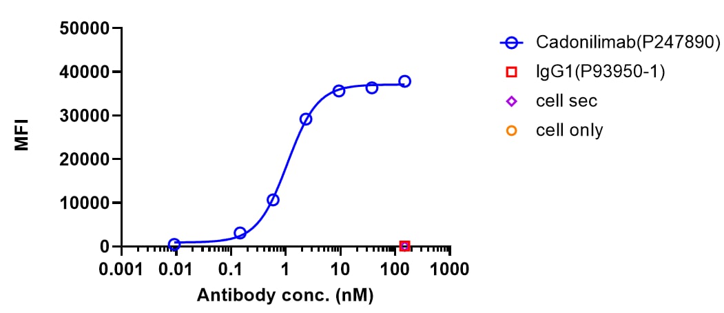 PD-1/CTLA-4 (Cadonilimab) Antibody - Azide and BSA Free