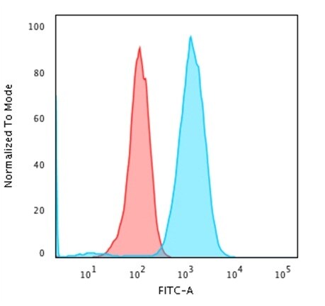 CD79A Antibody (rIGA/764)
