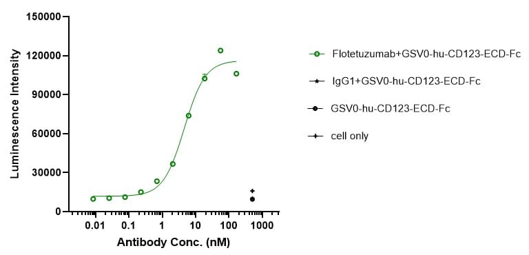 CD123/CD3 (Flotetuzumab) Antibody - Azide and BSA Free