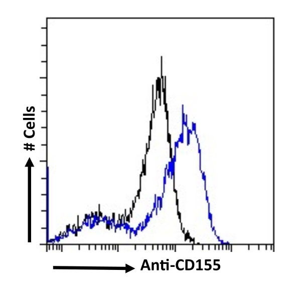 CD155/PVR Antibody (SKII.4) - Chimeric - BSA Free CD155/PVR Antibody (SKII.4) - Chimeric - BSA Free