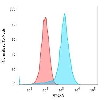 CD43/Sialophorin Antibody (rSPN/839) - Azide and BSA Free