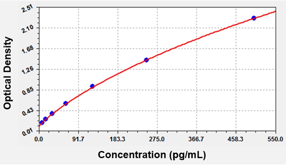 Human Endothelin 2 ELISA Kit (Colorimetric)