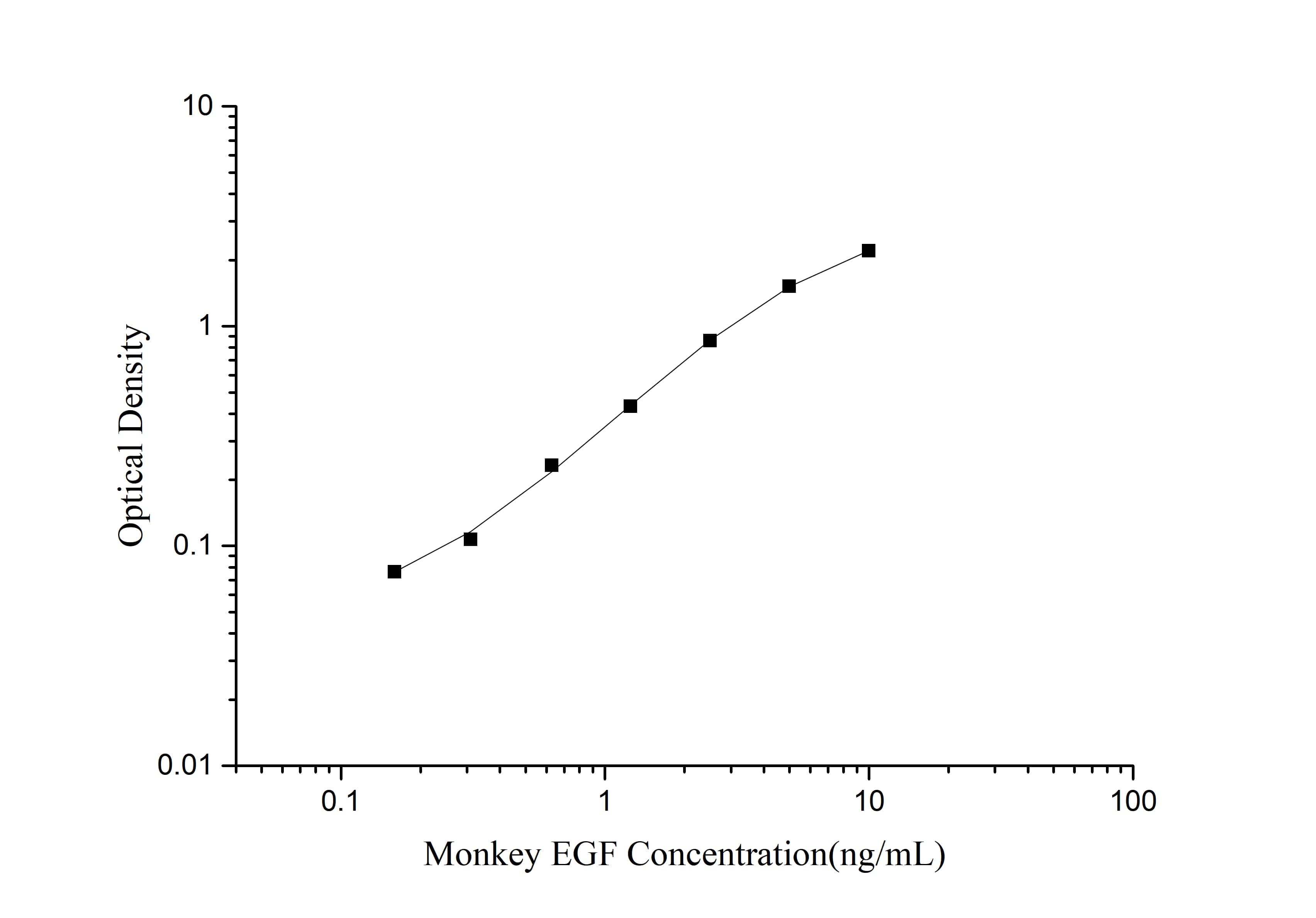 Monkey EGF ELISA Kit (Colorimetric)