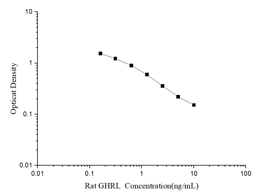Rat Ghrelin ELISA Kit (Colorimetric)