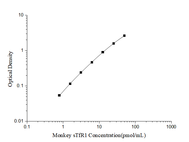 Monkey sTfR (soluble Transferrin R) ELISA Kit (Colorimetric)