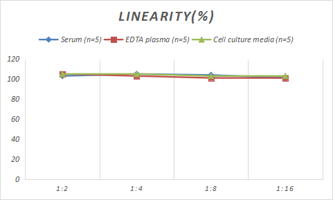 Sheep IGF-I/IGF-1 ELISA Kit (Colorimetric)