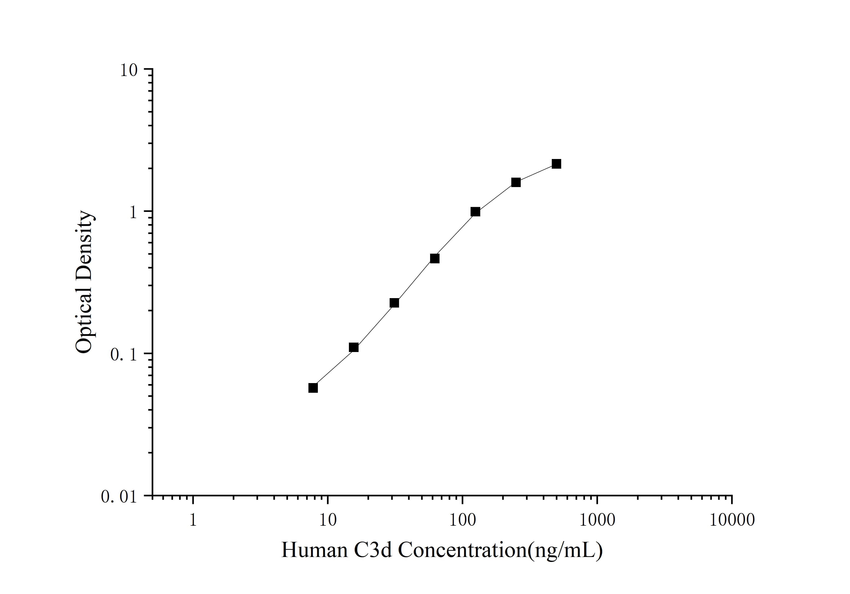 Human Complement Component C3d ELISA Kit (Colorimetric)