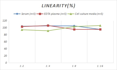 Human MOG ELISA Kit (Chemiluminescence)
