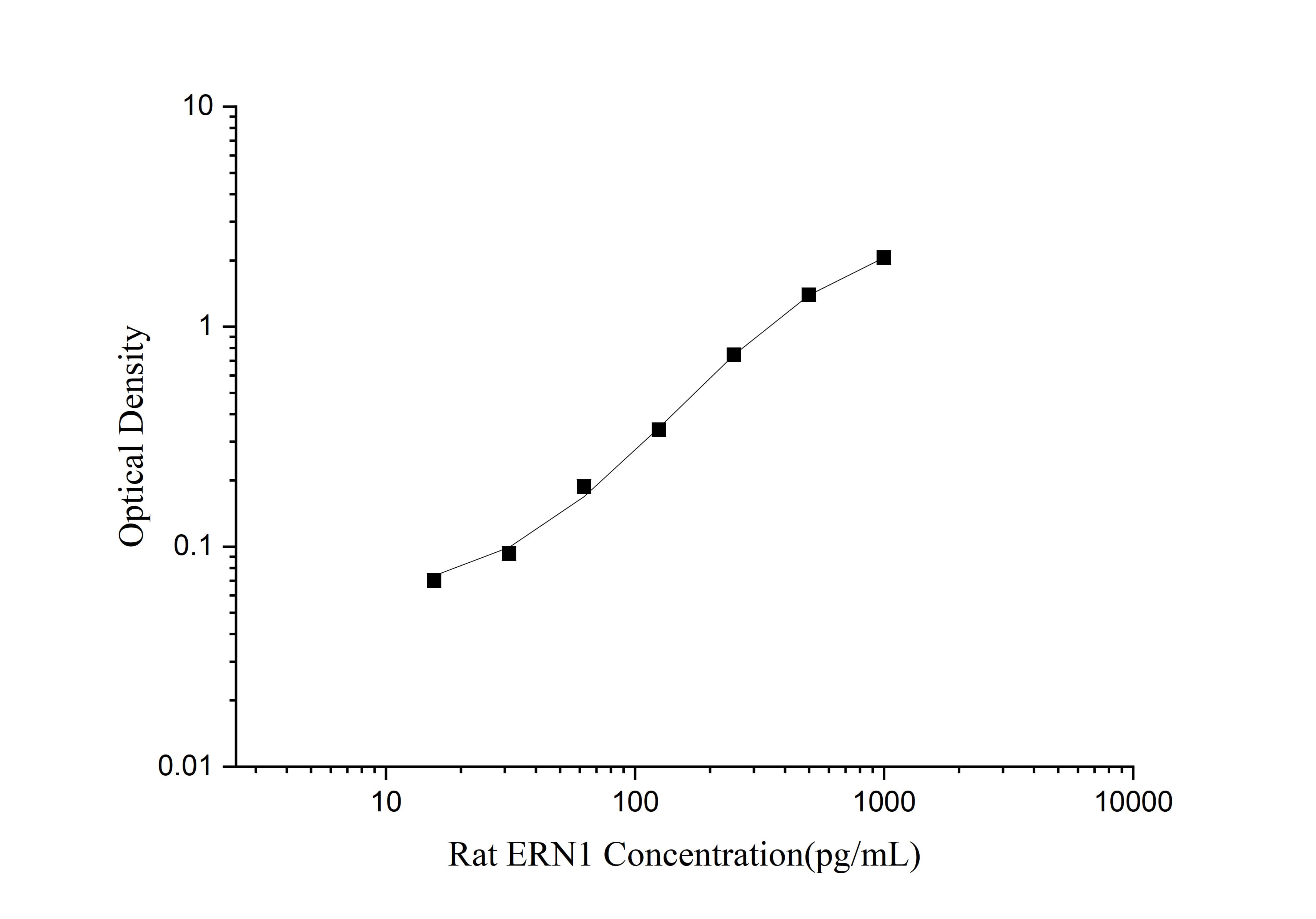 Rat IRE1 alpha ELISA Kit (Colorimetric)
