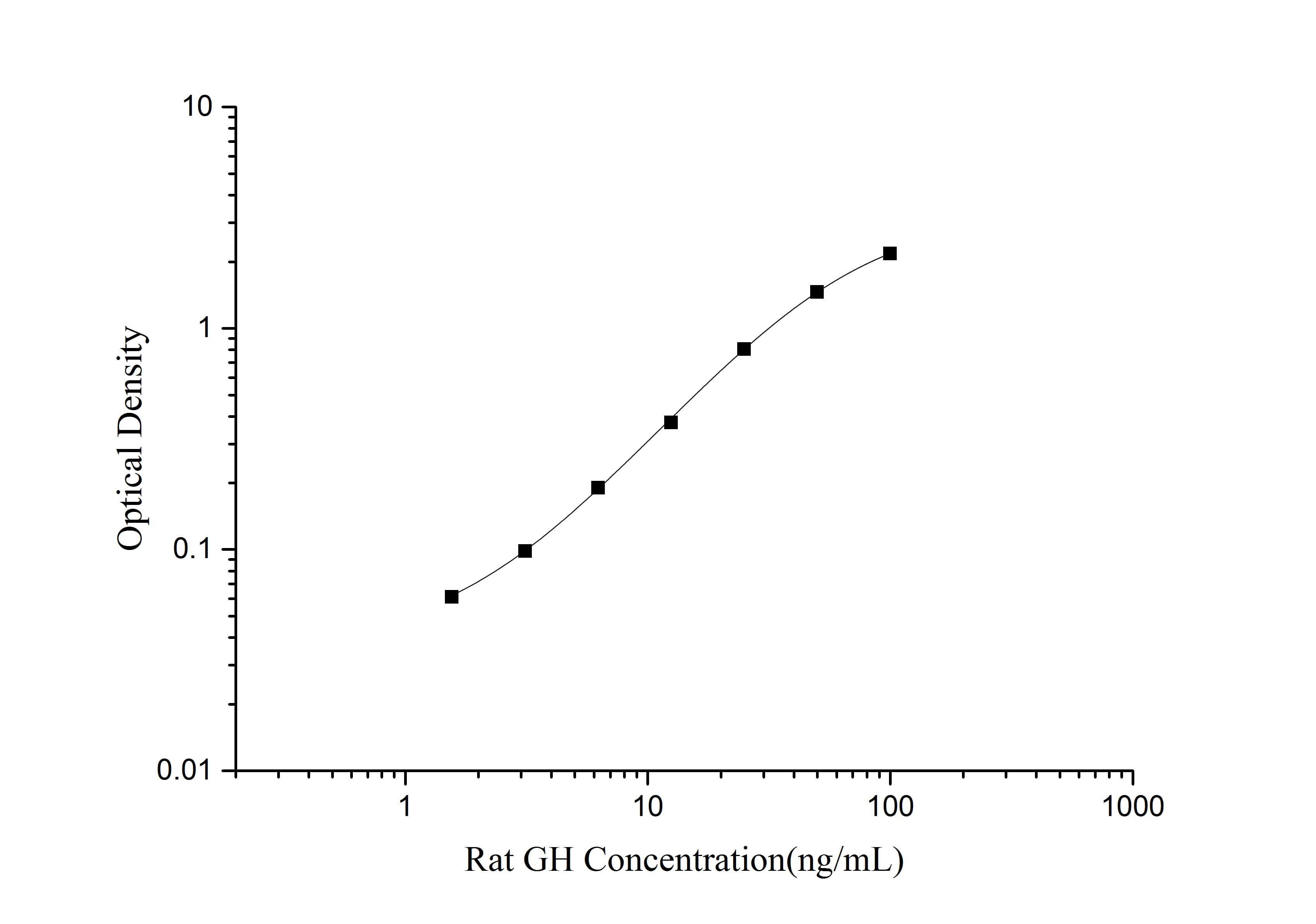Rat Growth Hormone ELISA Kit (Colorimetric)