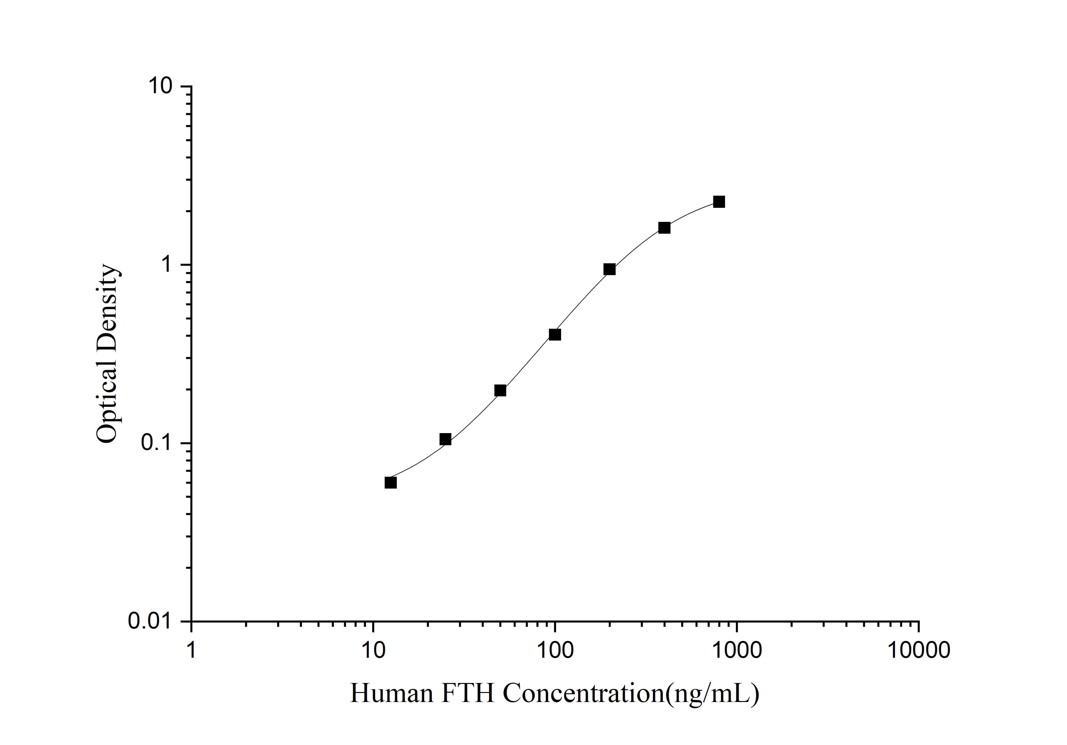 Human Ferritin Heavy Chain ELISA Kit (Colorimetric)
