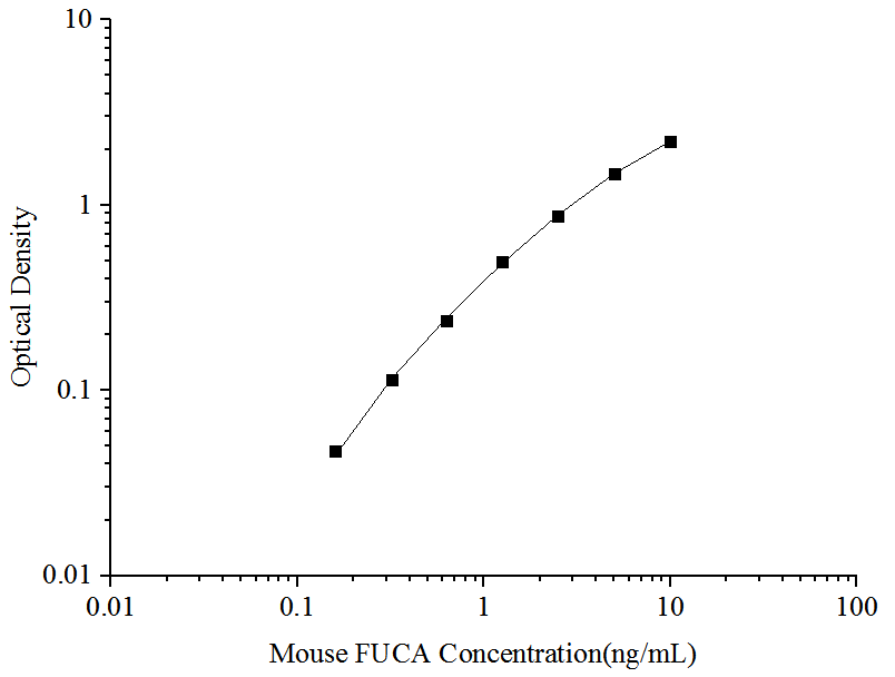 Mouse Tissue alpha-L-Fucosidase/FUCA1 ELISA Kit (Colorimetric)