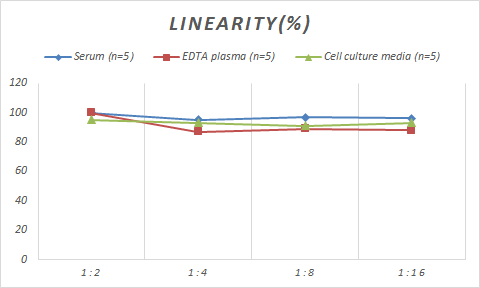 Mouse Tissue alpha-L-Fucosidase/FUCA1 ELISA Kit (Colorimetric)