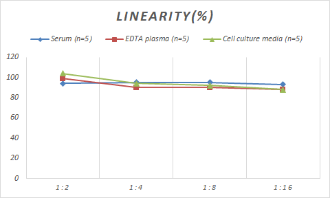 Human Frataxin ELISA Kit (Colorimetric)