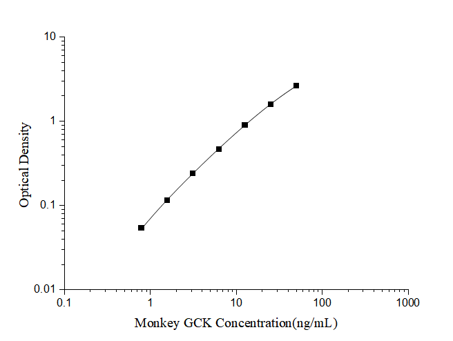 Monkey Glucokinase/GCK ELISA Kit (Colorimetric)