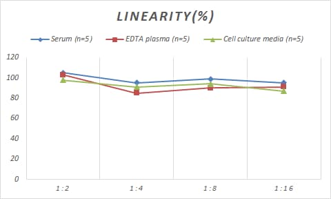 Human NLRX1 ELISA Kit (Colorimetric)